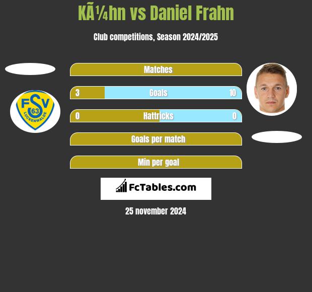 KÃ¼hn vs Daniel Frahn h2h player stats