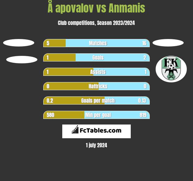 Å apovalov vs Anmanis h2h player stats