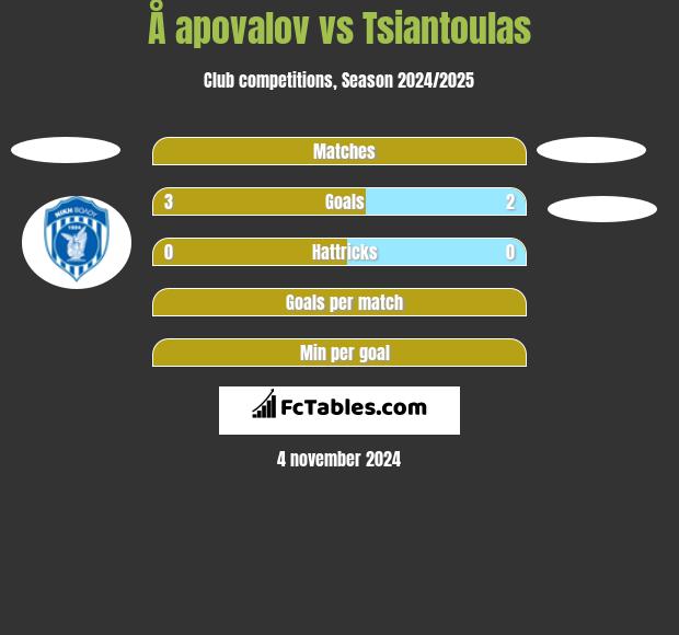 Å apovalov vs Tsiantoulas h2h player stats