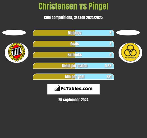 Christensen vs Pingel h2h player stats