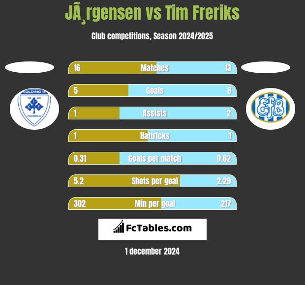 JÃ¸rgensen vs Tim Freriks h2h player stats