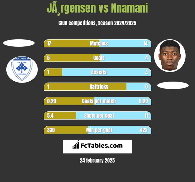 JÃ¸rgensen vs Nnamani h2h player stats