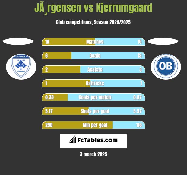 JÃ¸rgensen vs Kjerrumgaard h2h player stats