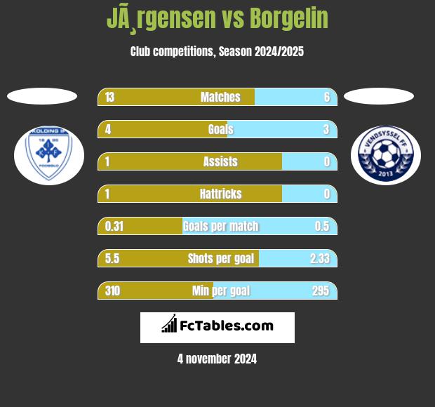 JÃ¸rgensen vs Borgelin h2h player stats