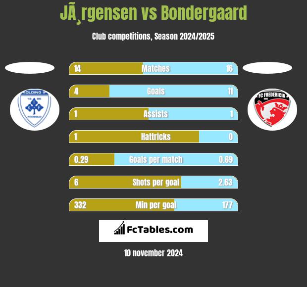 JÃ¸rgensen vs Bondergaard h2h player stats