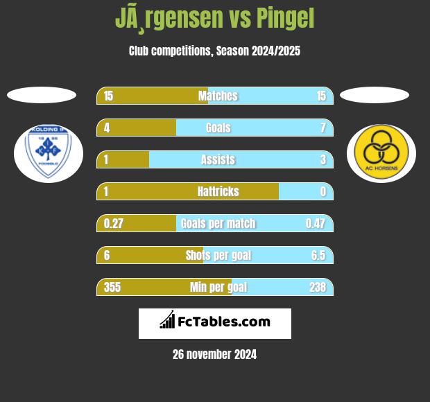 JÃ¸rgensen vs Pingel h2h player stats