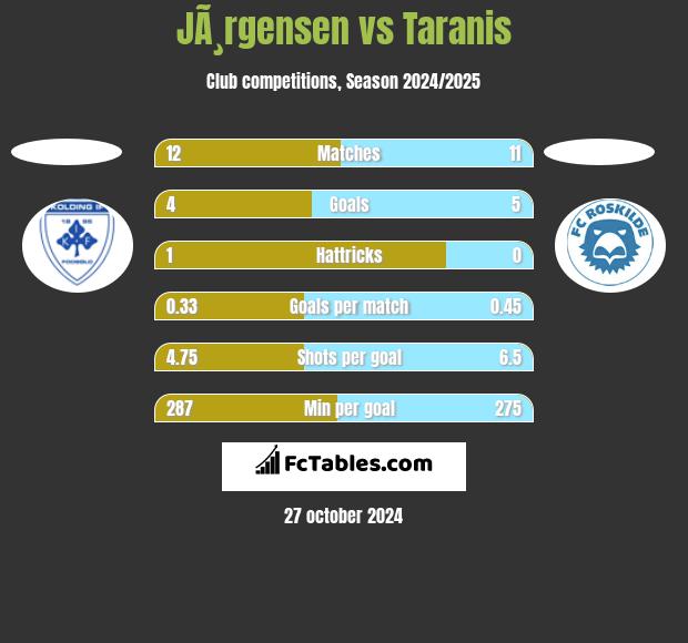 JÃ¸rgensen vs Taranis h2h player stats