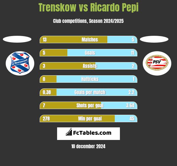 Trenskow vs Ricardo Pepi h2h player stats