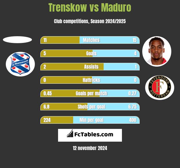 Trenskow vs Maduro h2h player stats