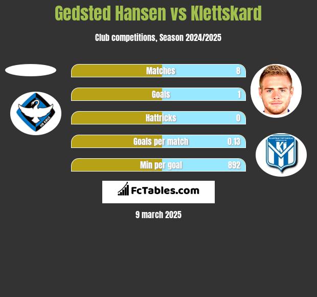 Gedsted Hansen vs Klettskard h2h player stats