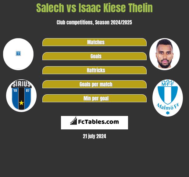 Salech vs Isaac Kiese Thelin h2h player stats
