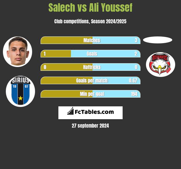 Salech vs Ali Youssef h2h player stats