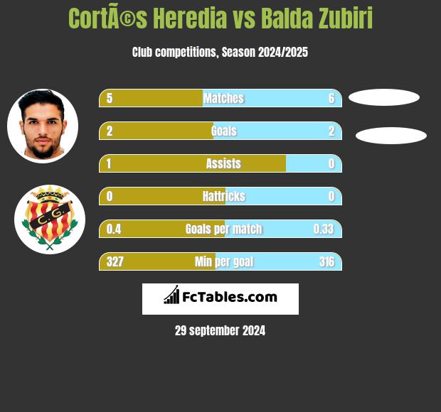 CortÃ©s Heredia vs Balda Zubiri h2h player stats