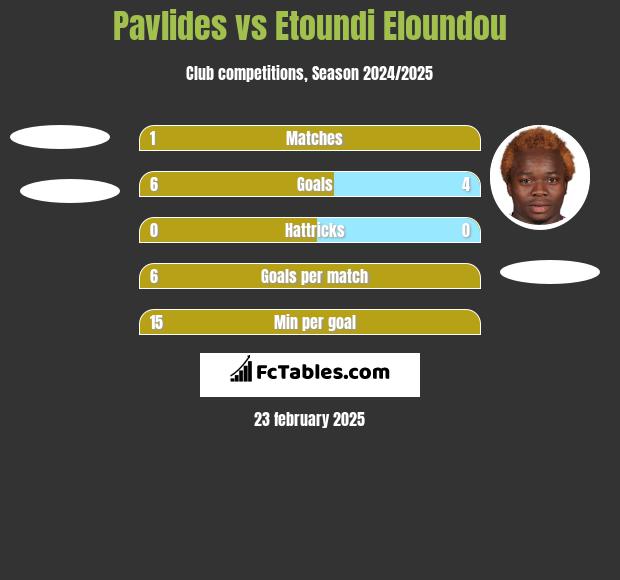 Pavlides vs Etoundi Eloundou h2h player stats