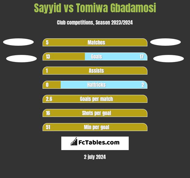Sayyid vs Tomiwa Gbadamosi h2h player stats