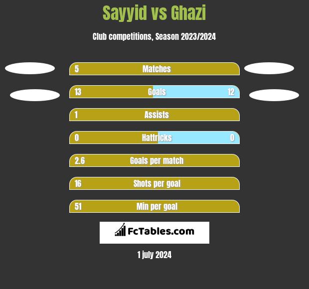 Sayyid vs Ghazi h2h player stats