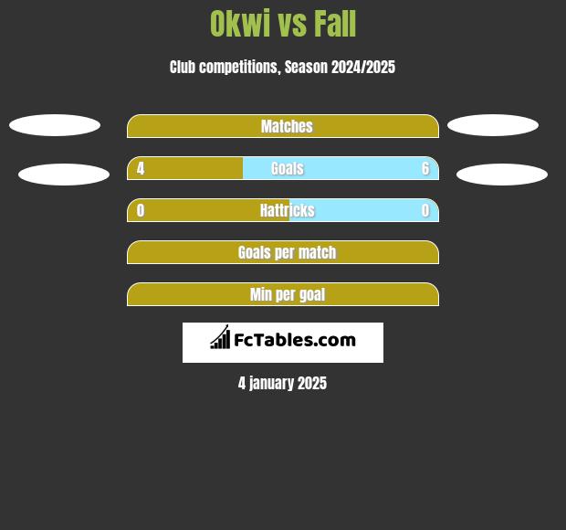 Okwi vs Fall h2h player stats