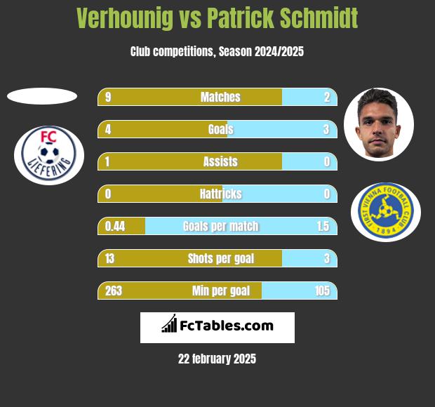 Verhounig vs Patrick Schmidt h2h player stats