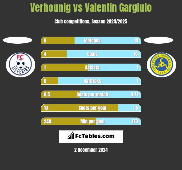 Verhounig vs Valentin Gargiulo h2h player stats