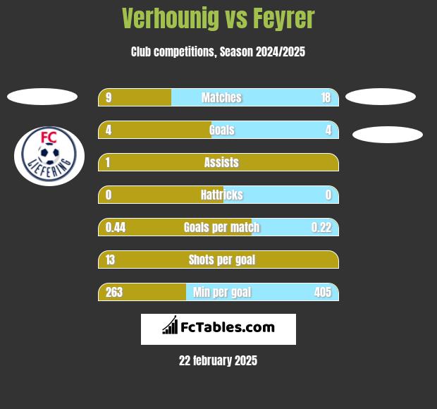 Verhounig vs Feyrer h2h player stats