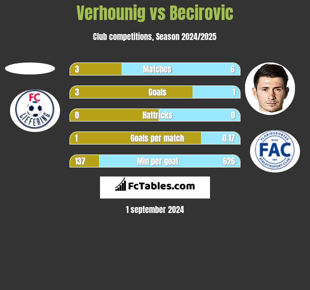 Verhounig vs Becirovic h2h player stats