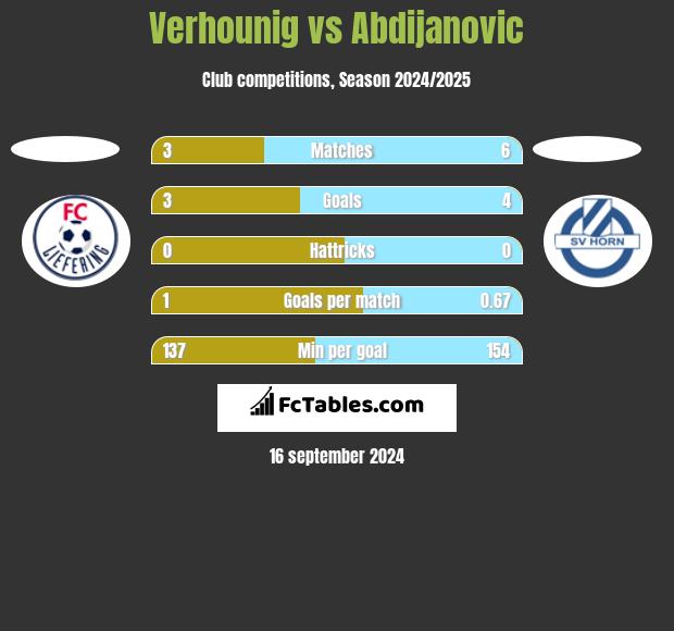 Verhounig vs Abdijanovic h2h player stats