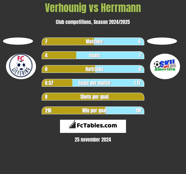 Verhounig vs Herrmann h2h player stats