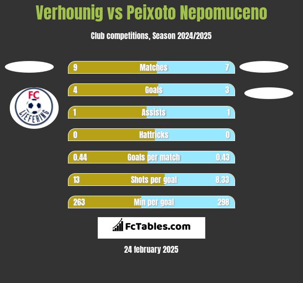 Verhounig vs Peixoto Nepomuceno h2h player stats