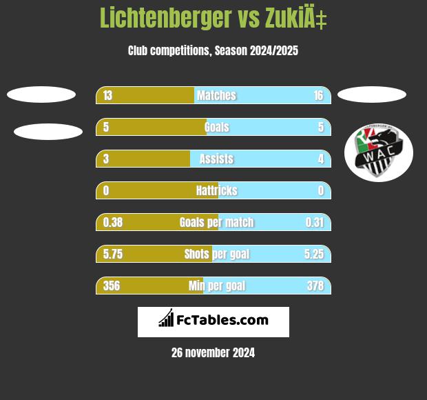 Lichtenberger vs ZukiÄ‡ h2h player stats