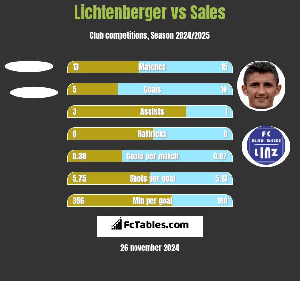 Lichtenberger vs Sales h2h player stats