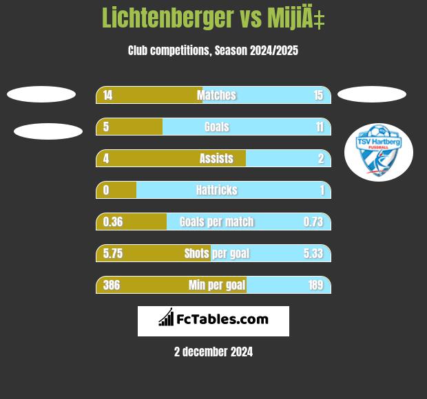 Lichtenberger vs MijiÄ‡ h2h player stats