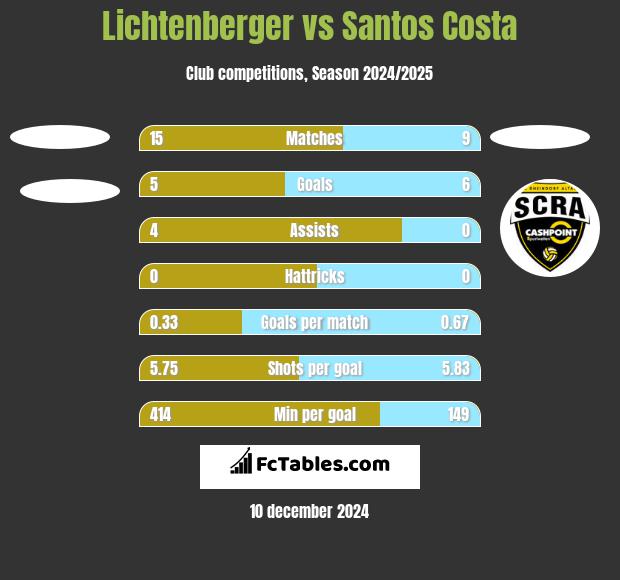 Lichtenberger vs Santos Costa h2h player stats