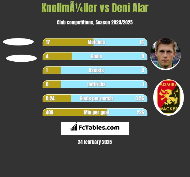 KnollmÃ¼ller vs Deni Alar h2h player stats