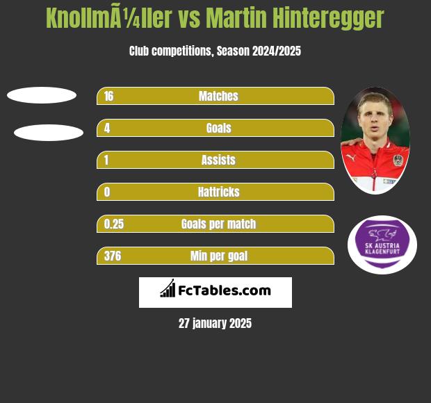 KnollmÃ¼ller vs Martin Hinteregger h2h player stats