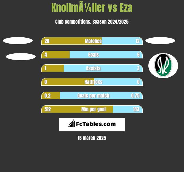 KnollmÃ¼ller vs Eza h2h player stats