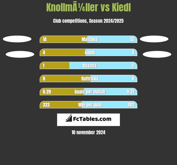 KnollmÃ¼ller vs Kiedl h2h player stats