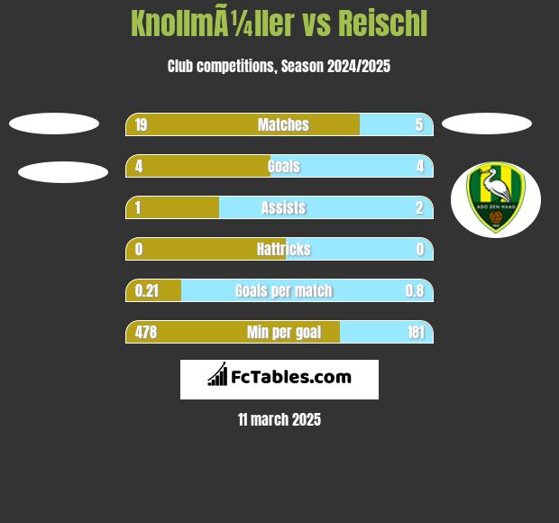 KnollmÃ¼ller vs Reischl h2h player stats