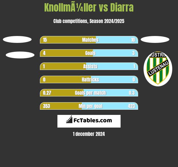 KnollmÃ¼ller vs Diarra h2h player stats