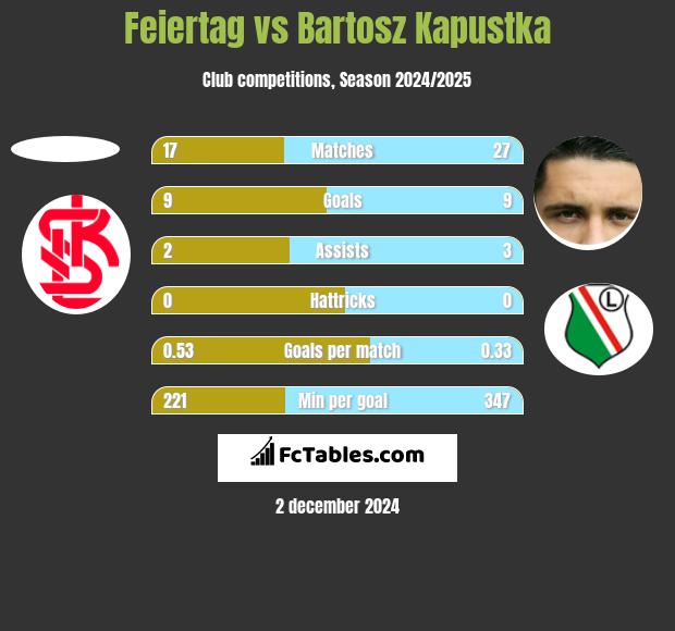 Feiertag vs Bartosz Kapustka h2h player stats