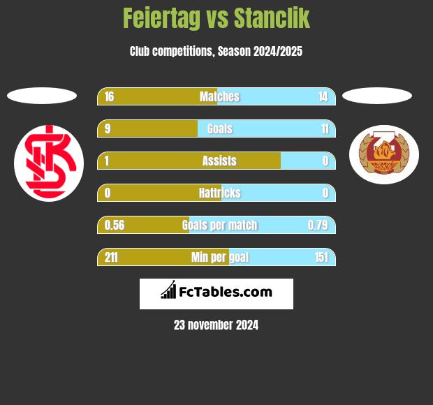 Feiertag vs Stanclik h2h player stats