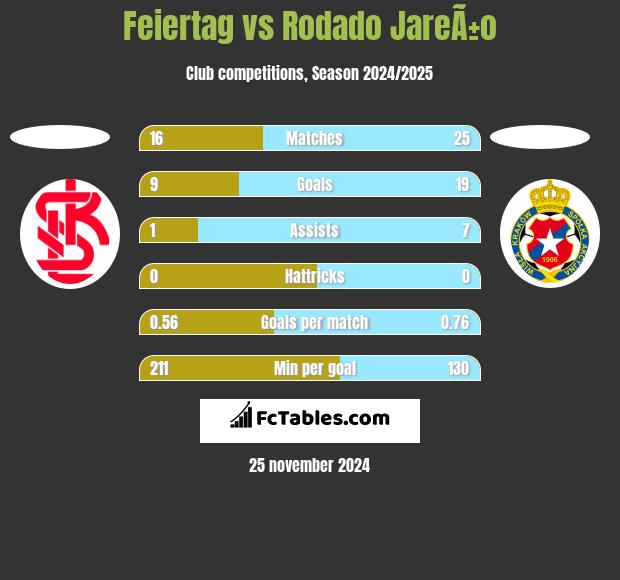 Feiertag vs Rodado JareÃ±o h2h player stats