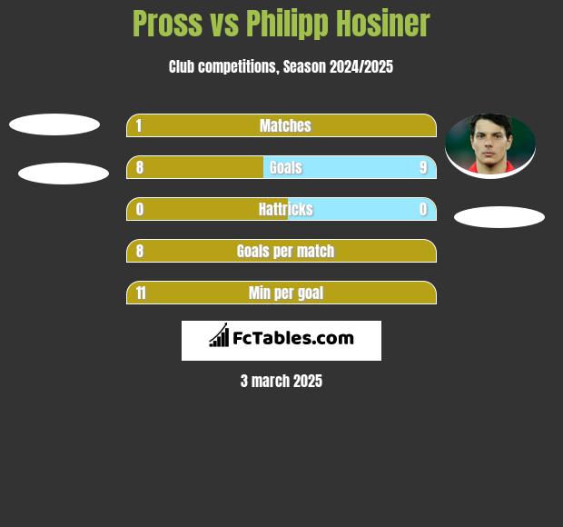 Pross vs Philipp Hosiner h2h player stats