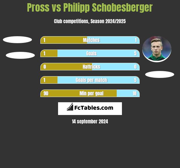 Pross vs Philipp Schobesberger h2h player stats