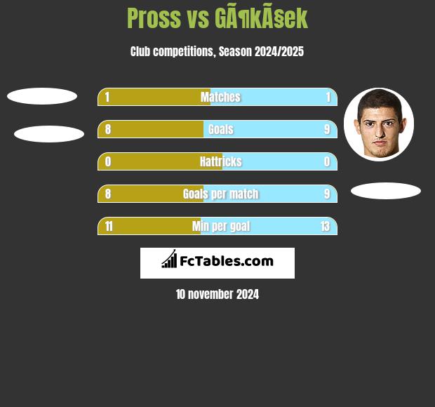 Pross vs GÃ¶kÃ§ek h2h player stats