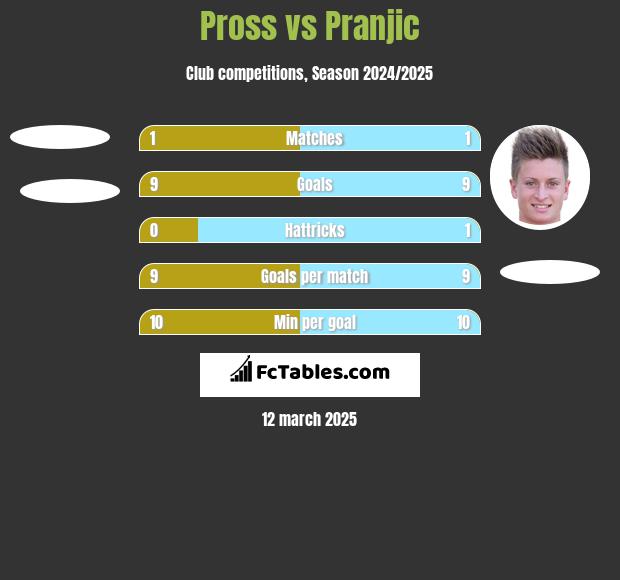 Pross vs Pranjic h2h player stats