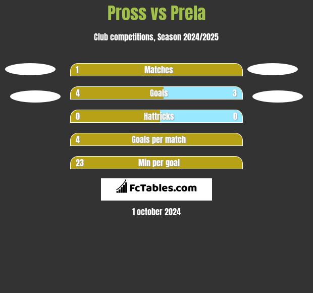 Pross vs Prela h2h player stats