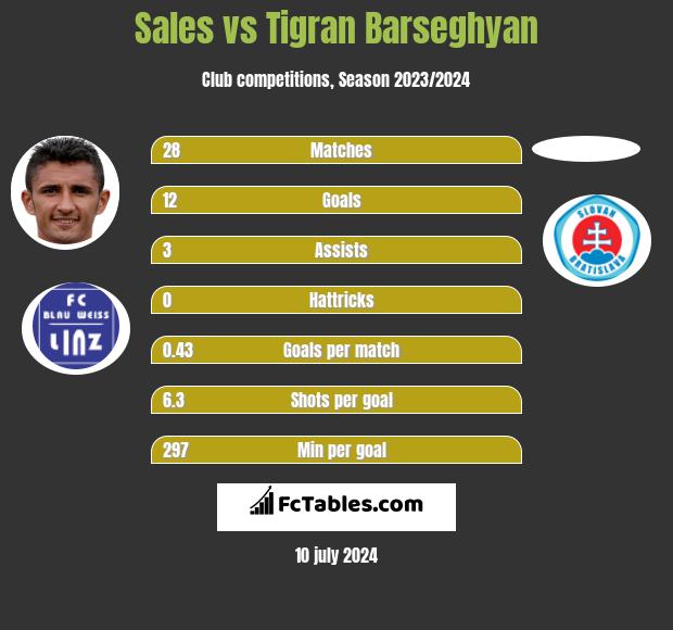 Sales vs Tigran Barseghyan h2h player stats