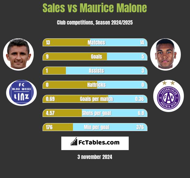 Sales vs Maurice Malone h2h player stats