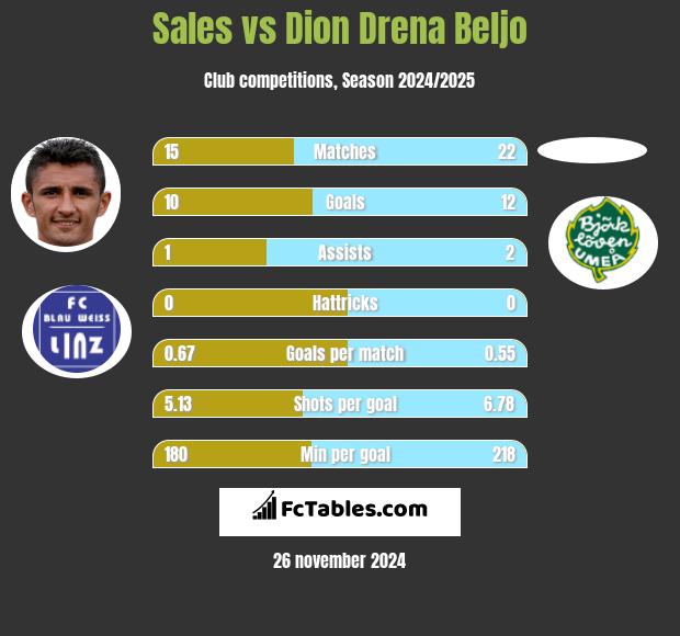 Sales vs Dion Drena Beljo h2h player stats