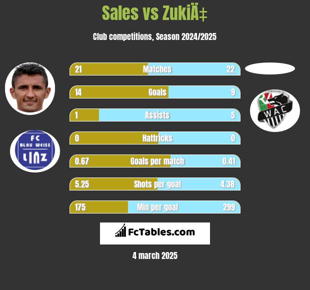 Sales vs ZukiÄ‡ h2h player stats